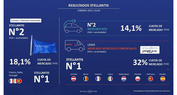 Stellantis crece a súa cota de mercado en Europa ata o 18,1% en febreiro.. STELLANTIS / Europa Press