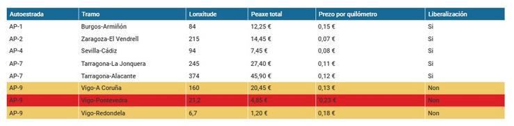 Comparativa do custo das peaxes das últimas autoestradas liberalizadas en España e o custo das que ten actualmente a AP-9 