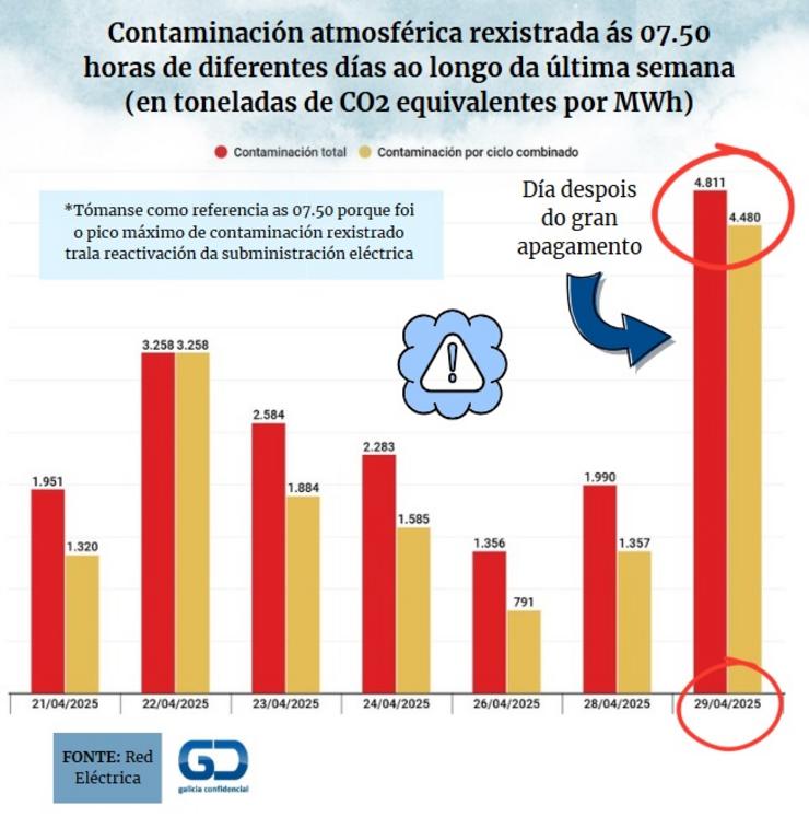 Contaminación rexistrada pola xeración de enerxía eléctrica ás 07.50 horas (cando se produciu o pico de contaminación este martes 29 de abril) de diferentes días ao longo da última semana 