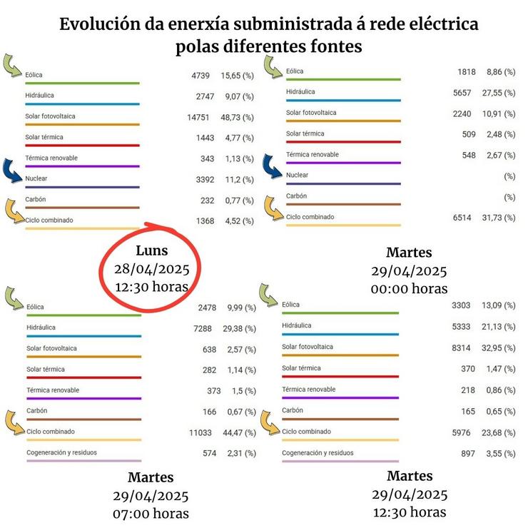 Así evolucionaron  as diferentes fontes de enerxía despois do apagamento 