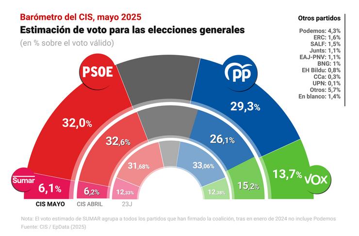 Infografía con estimación de voto segundo o CIS publicado o 14 de maio de 2025 
