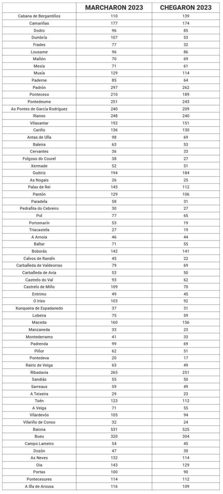 Relación de concellos dos que marchou máis poboación da que chegou no ano 2023 