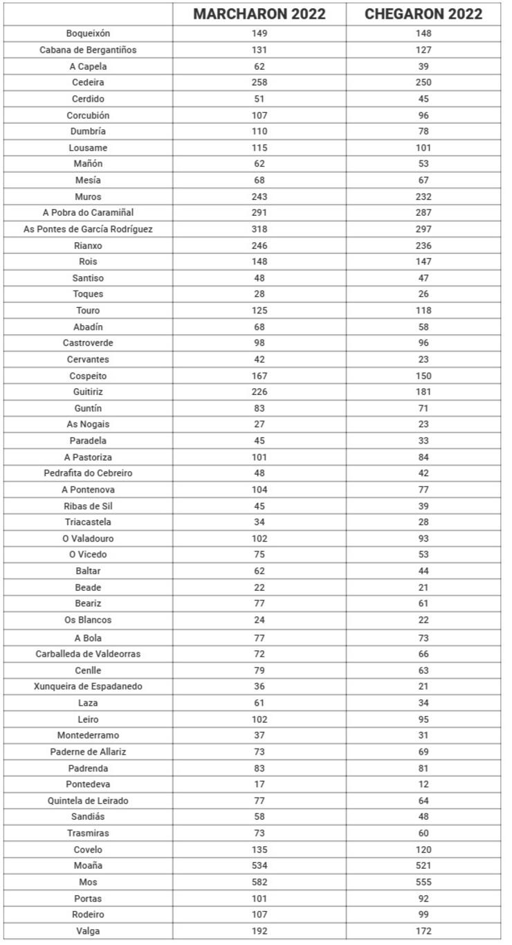 Relación de concellos dos que marchou máis poboación da que chegou no ano 2022 