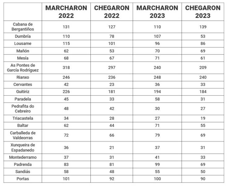 Relación de concellos dos que marchou máis poboación da que chegou nos anos 2022 e 2023 seguidos 