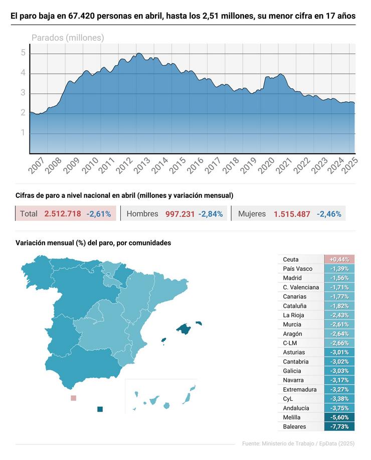 Gráfico con cifras de paro en España. Europa Press