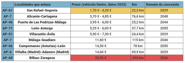 Prezos das autoestradas españolas que aínda manteñen as peaxes 