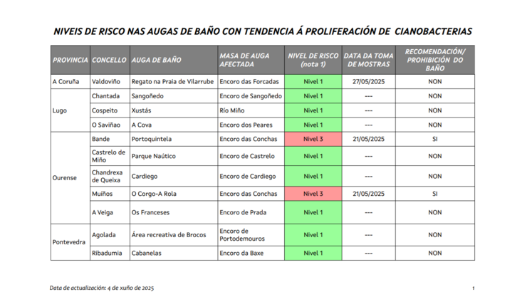 Medicións cianobacterias 4 de xuño de 2025 