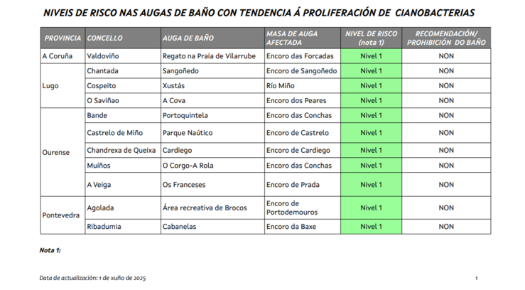 Medicións cianobacterias 1 de xuño en 2025 
