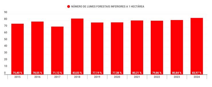 Número de lumes forestais inferiores a unha hectárea por anos 