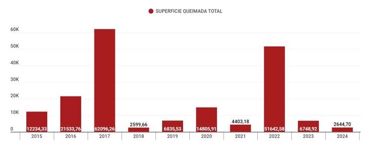 Superficie queimada total nos incendios forestais galegos 