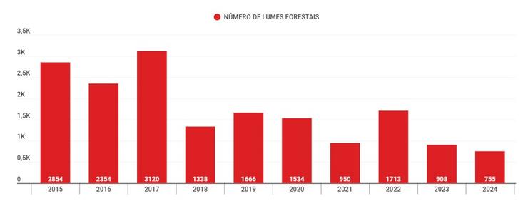 Número total de lumes forestais rexistrados en Galicia por anos 