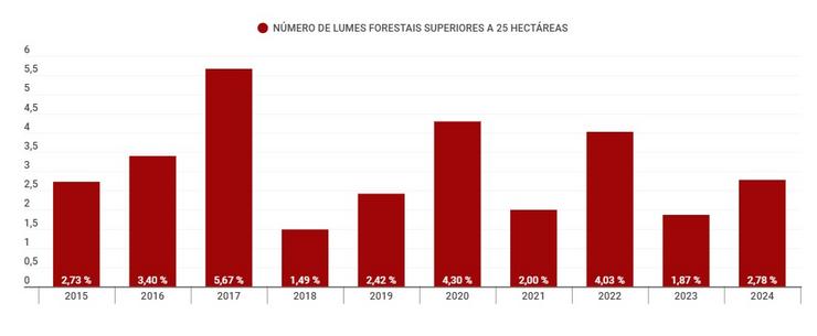Número de lumes forestais superiores a 25 hectáreas por ano 