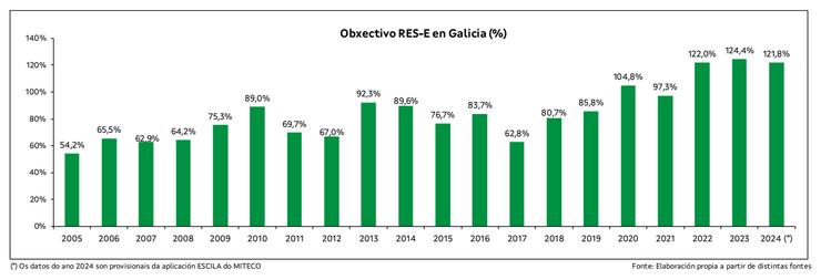Gráfico da contribución das enerxías renovables na xeración de electricidade en Galicia (%) 
