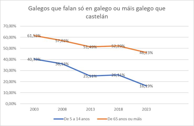 Datos sobre o número de falantes de galego e situación do idioma 
