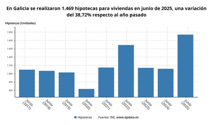 Hipotecas sobre vivenda constituídas en Galicia, segundo os datos do Instituto Nacional de Estatística (INE). EP DATA- EUROPA PRESS 