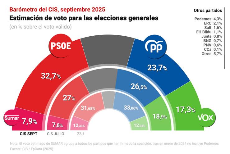 Barómetro electoral de setembro do CIS 