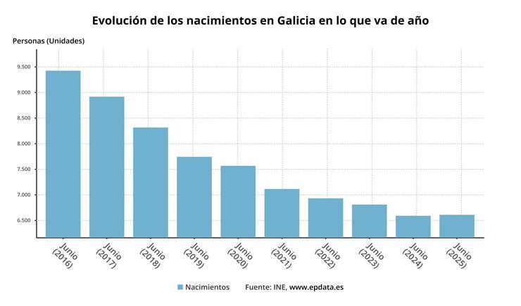 Evolución dos nacementos en Galicia. EPDATA / Europa Press
