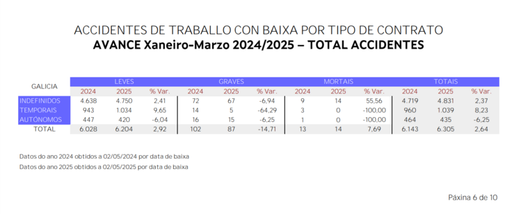 Accidentes mortais no traballo primeiro trimestre 2025 