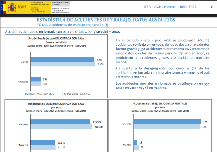 Avances mortes en accidente laboral até xullo de 2025 